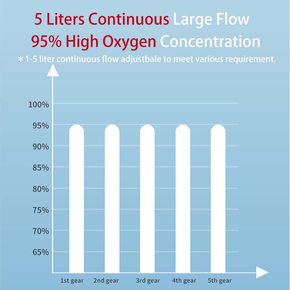 Buy Low Price Traveling Oxygen Concentrator Mini Lightweight 1-5Liters Adjustable Continuous Flow Portable O2 Breathing Machine Therapy