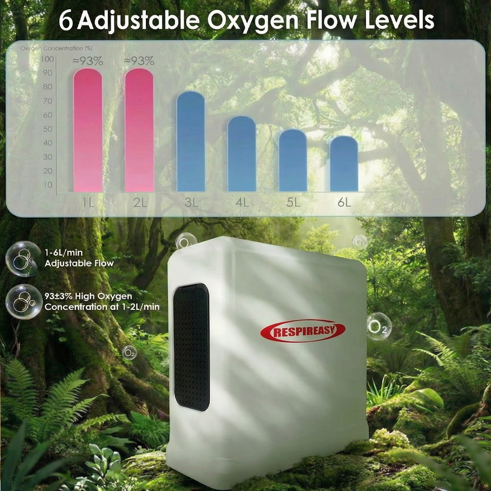 Concentrador de oxígeno portátil RESPIREASY de 6 l/min con 93 % de pureza y batería recargable para viajes.