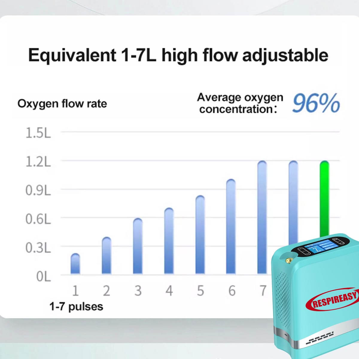 Portable Home Oxygen Concentrator, 1-7L Adjustable Oxygen Generator, 93% High Purity, Travel O2 Machine, Includes Carrying Case and Backpack