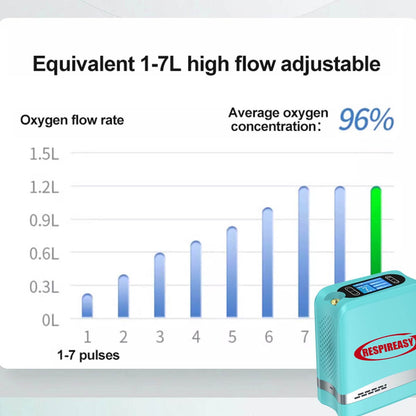 Portable Home Oxygen Concentrator, 1-7L Adjustable Oxygen Generator, 93% High Purity, Travel O2 Machine, Includes Carrying Case and Backpack